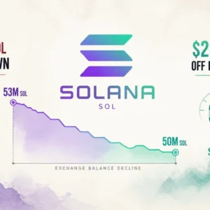 Solana Exchange Supply Drops 3 Million SOL — What the Supply Squeeze Means for Price