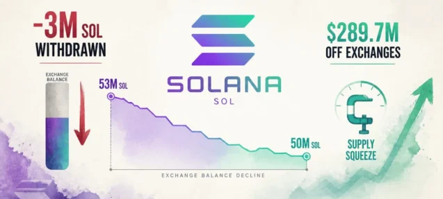 Solana Exchange Supply Drops 3 Million SOL — What the Supply Squeeze Means for Price