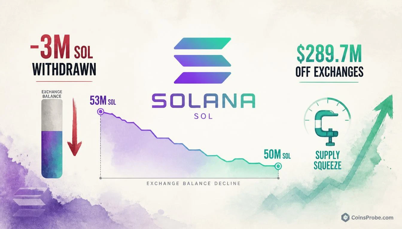 Solana Exchange Supply Drops 3 Million SOL — What the Supply Squeeze Means for Price