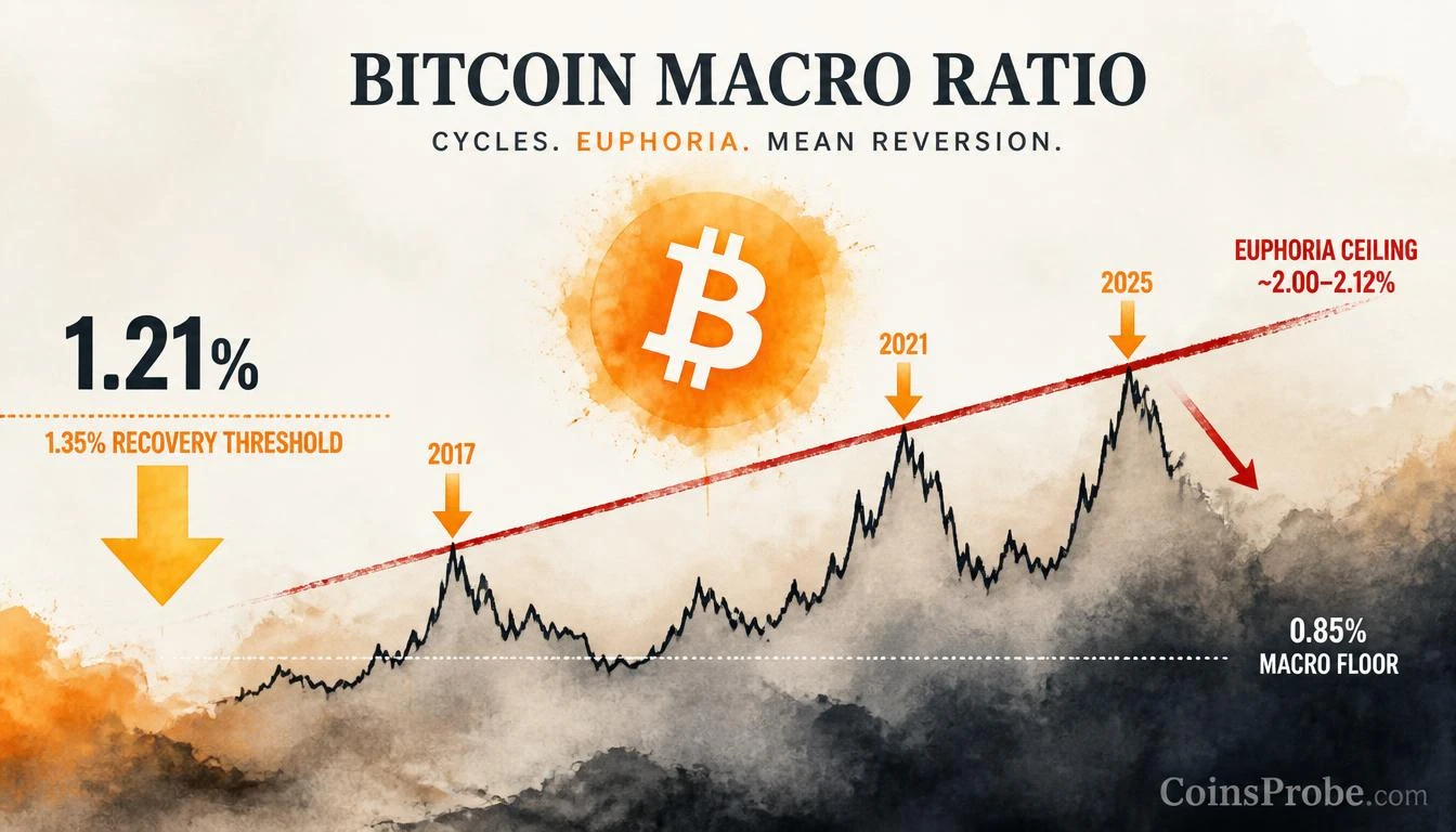 Bitcoin vs. Global M2: A Ratio That Has Called Every Cycle Top