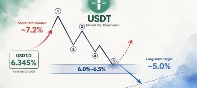 USDT Dominance Completes 5-Wave Decline — Short-Term Crypto Pullback Ahead
