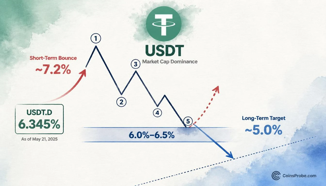 USDT Dominance Completes 5-Wave Decline — Short-Term Crypto Pullback Ahead