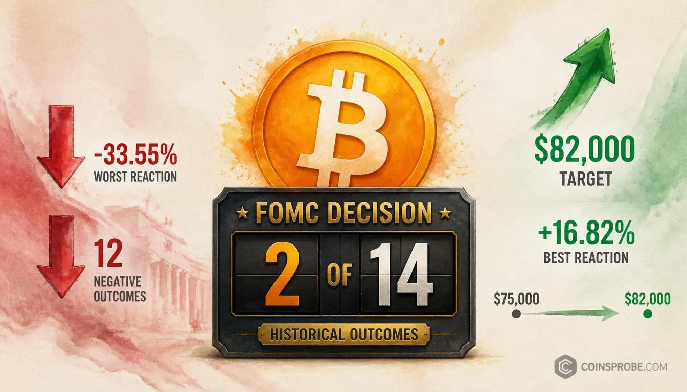 Bitcoin Has Risen After Only 2 of 14 FOMC Decisions — Why This One Is Different