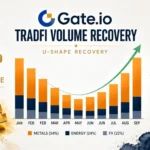 Metals Take 54% of Gate's TradFi Volume as September Hits $18.3B