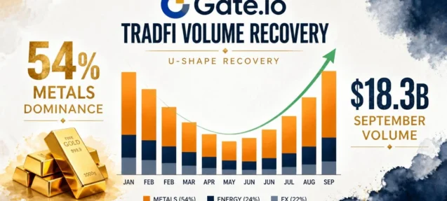 Metals Take 54% of Gate’s TradFi Volume as September Hits $18.3B