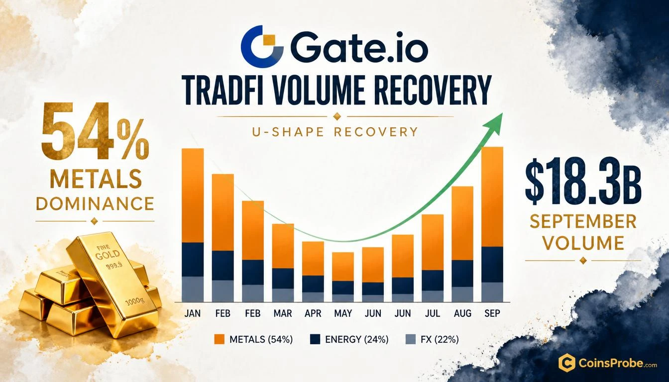 Metals Take 54% of Gate’s TradFi Volume as September Hits $18.3B