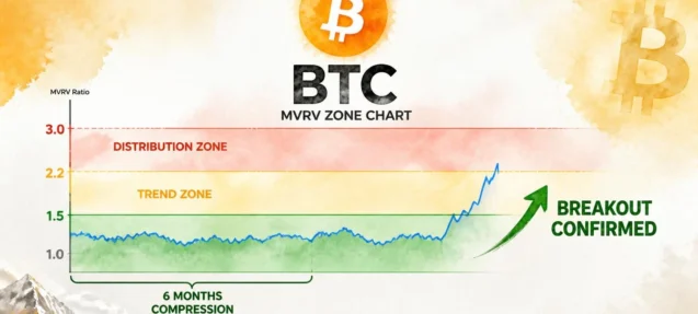 Bitcoin MVRV Exits Accumulation Zone — 6 Months of Compression Now Breaking