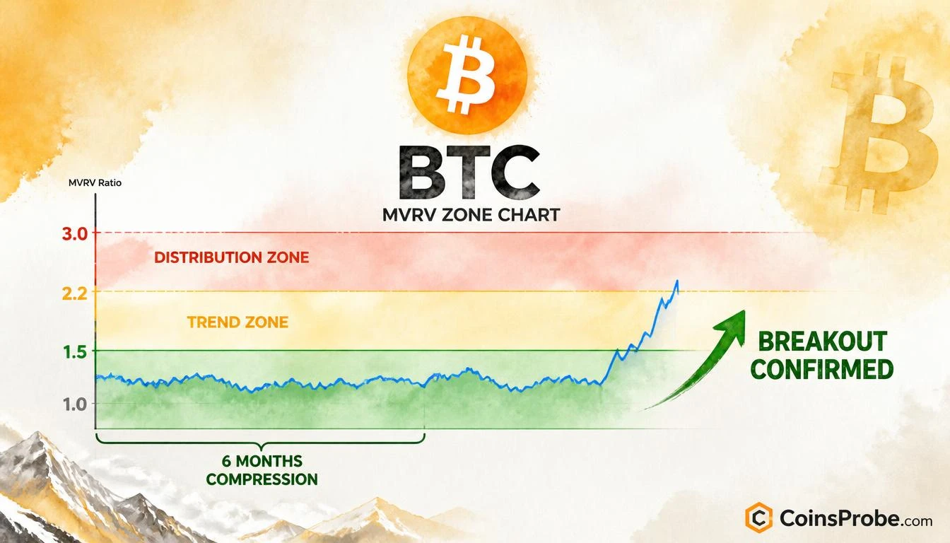 Bitcoin MVRV Exits Accumulation Zone — 6 Months of Compression Now Breaking