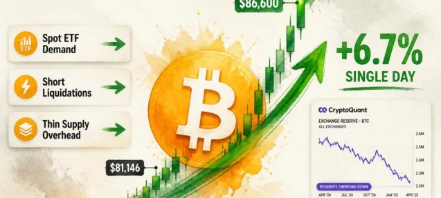 Bitcoin’s +6.7% Single-Day Surge: Three-Factor Catalyst Explained