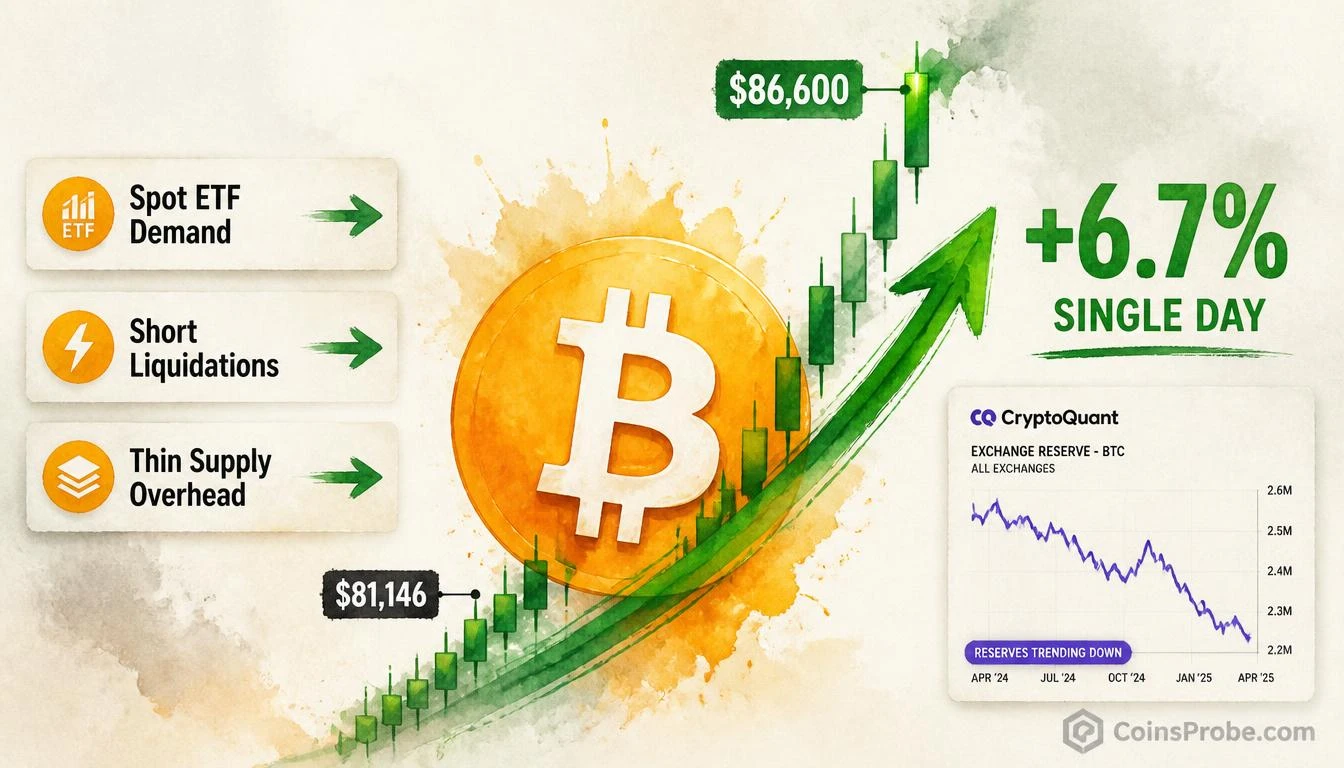 Bitcoin’s +6.7% Single-Day Surge: Three-Factor Catalyst Explained