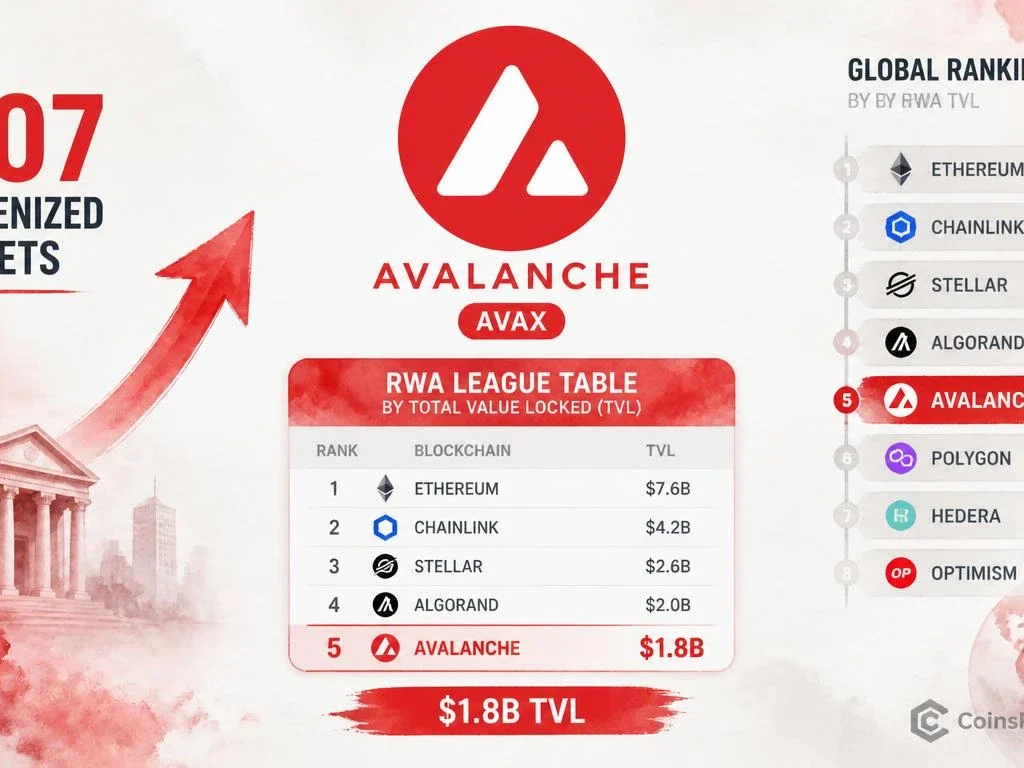 Avalanche Ranks #5 Globally in RWA Tokenization With 807 Assets on Chain