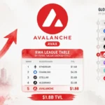 Avalanche Ranks #5 Globally in RWA Tokenization With 807 Assets on Chain
