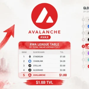 Avalanche Ranks #5 Globally in RWA Tokenization With 807 Assets on Chain