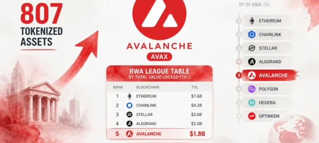 Avalanche Ranks #5 Globally in RWA Tokenization With 807 Assets on Chain