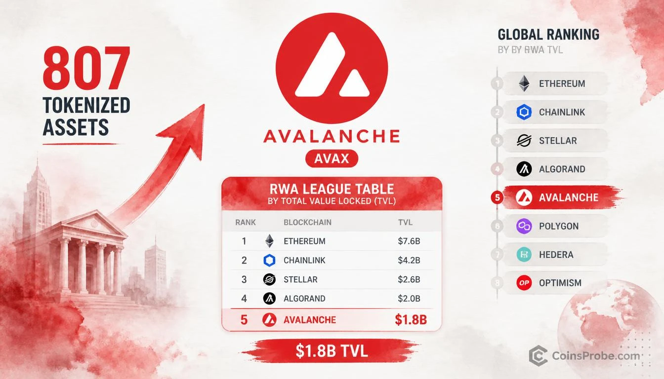 Avalanche Ranks #5 Globally in RWA Tokenization With 807 Assets on Chain