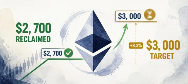 Ethereum Clears $2,700 — Analyst Eyes $3,000 as the Next Level