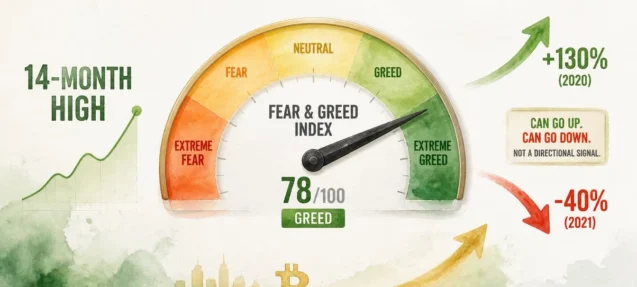 Crypto Fear & Greed Index Hits Highest Level Since July 2025