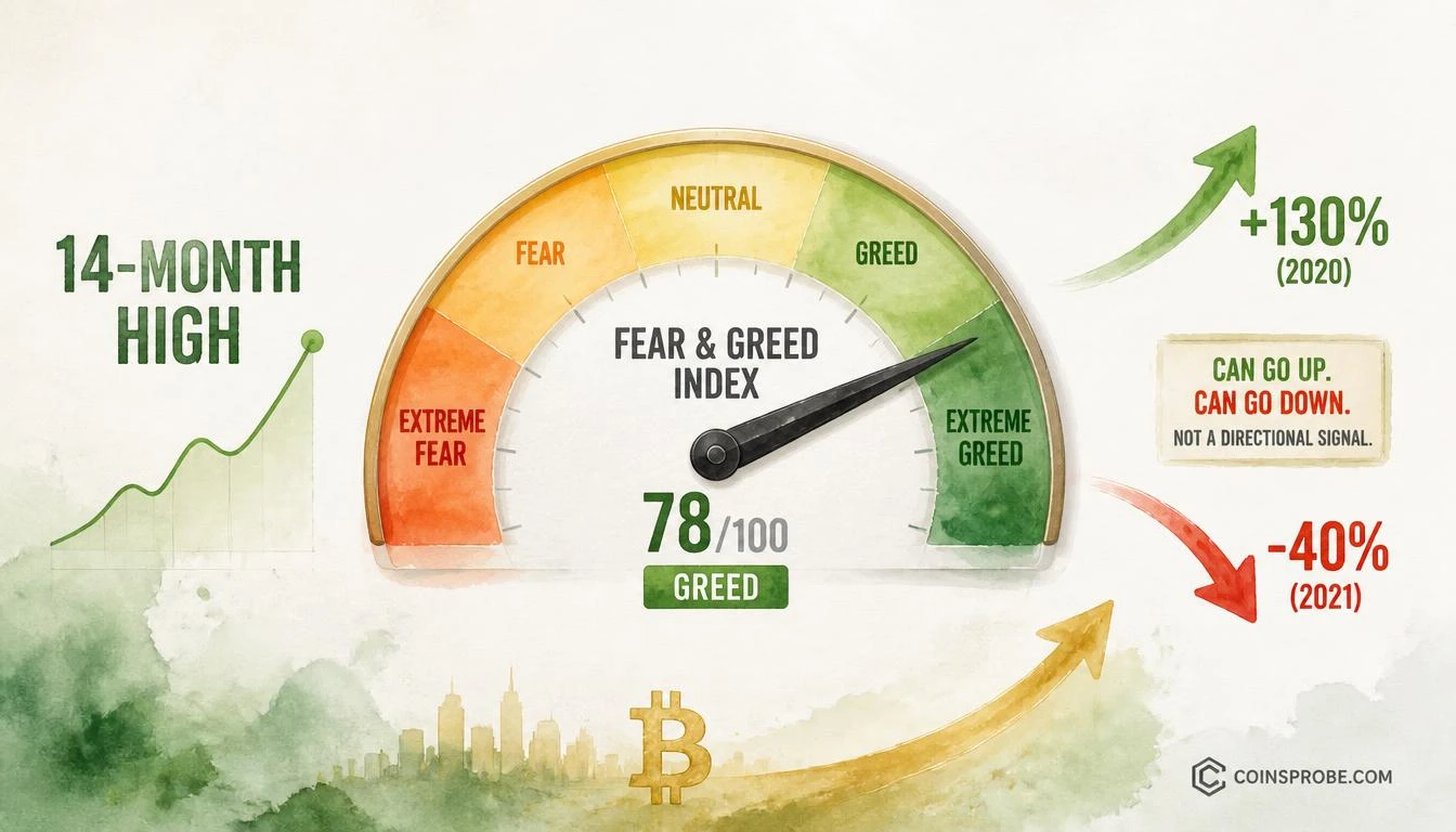 Crypto Fear & Greed Index Hits Highest Level Since July 2025