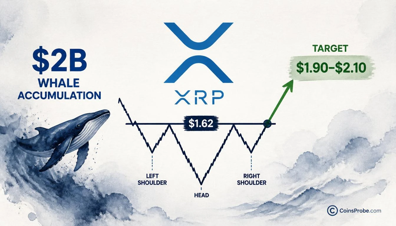XRP Completes Inverse Head-and-Shoulders — Whales Add $2B as Pattern Targets Higher