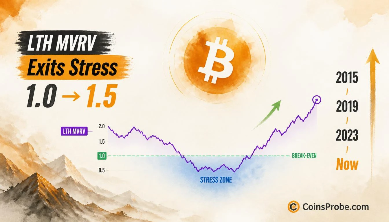 Bitcoin LTH MVRV Exits Stress Zone — What History Says Happens Next