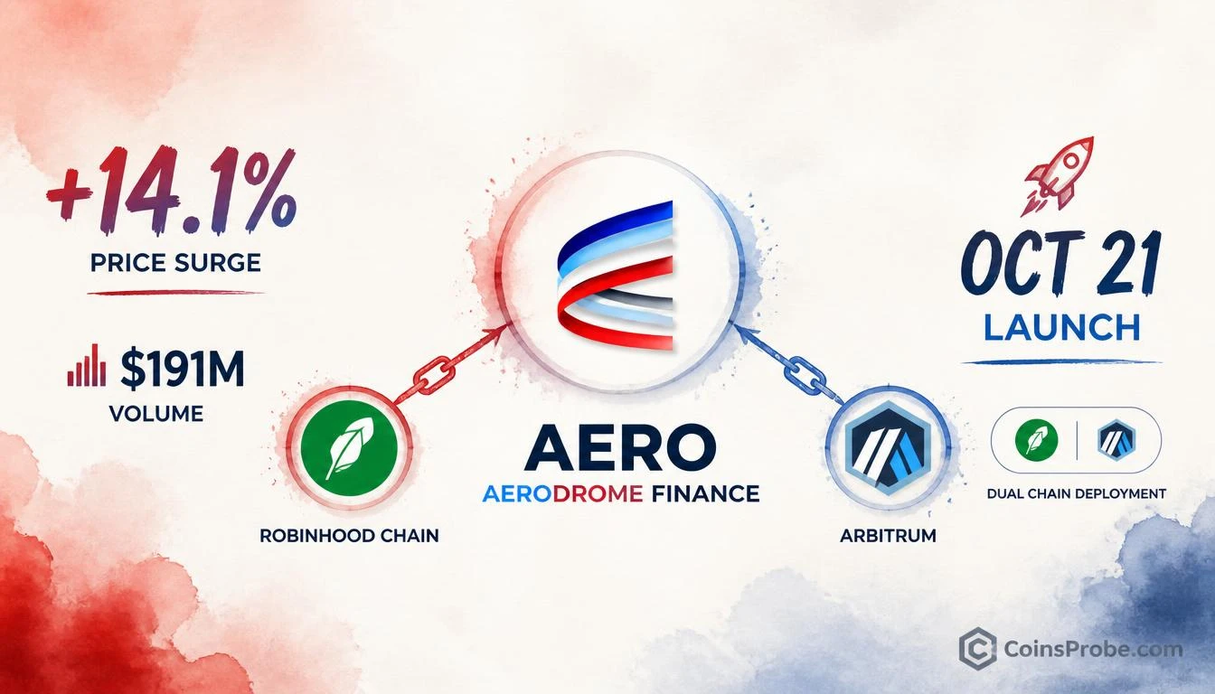 Why Is AERO Up 14%? Robinhood Chain and Arbitrum Launches on Oct 21
