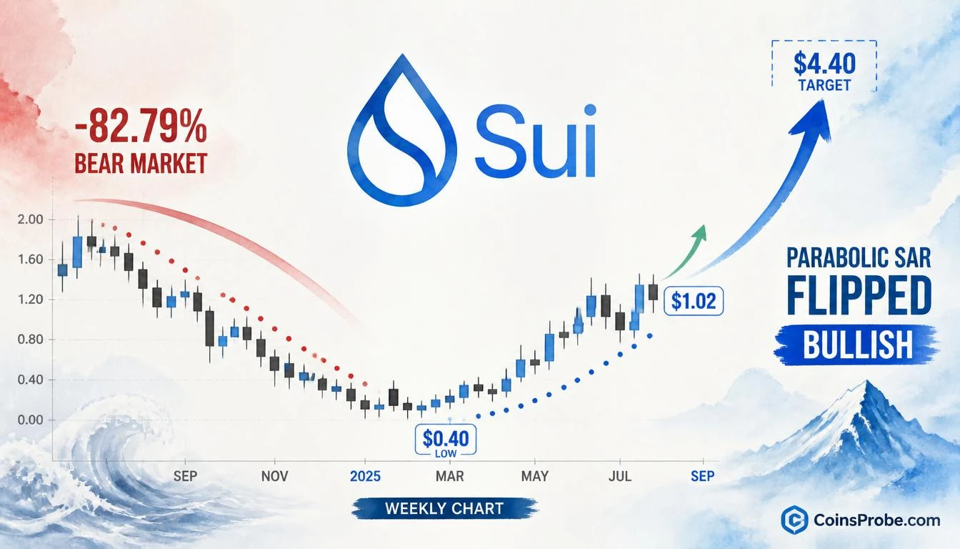 SUI Parabolic SAR Flips Weekly — Macro Bull Signal After 83% Drawdown
