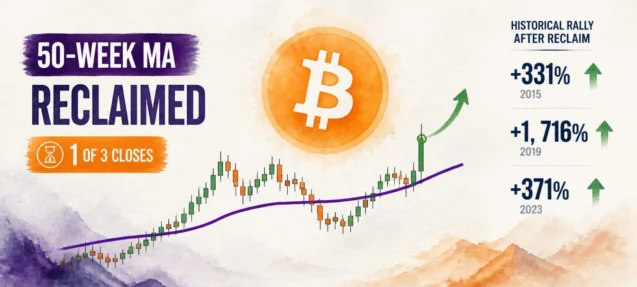 Bitcoin Reclaims the 50-Week MA — First Close Above Since November 2025