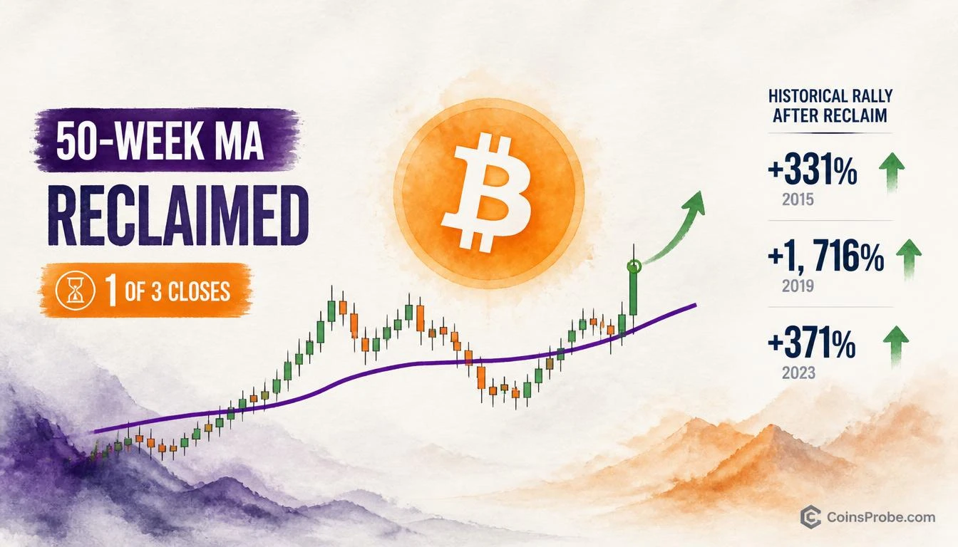Bitcoin Reclaims the 50-Week MA — First Close Above Since November 2025
