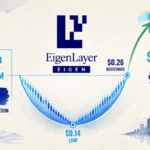 EigenLayer (EIGEN) Rounding Bottom — FDV $440M vs TVL $7.2B