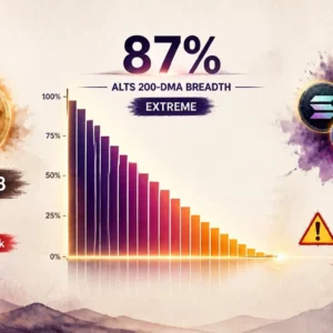 87% of Altcoins Above 200-DMA — History Says This Is a Warning, Not a Buy