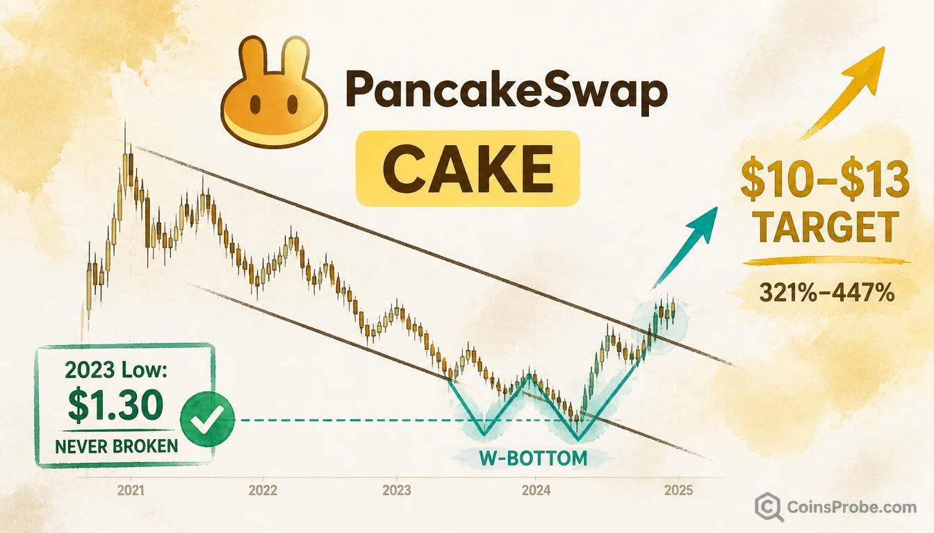 CAKE Holds 2023 Low — Analyst Eyes $10–$13 With $2.26B TVL Intact