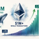 Ethereum Whale Transactions Surge 500% — $864M Accumulation Signals Final Hurdle