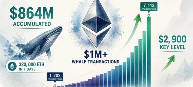 Ethereum Whale Transactions Surge 500% — $864M Accumulation Signals Final Hurdle