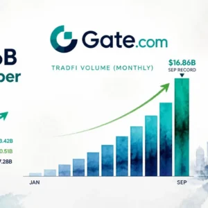 Gate’s TradFi Desk Hits $16.86B in September — A Record That Changes the Narrative