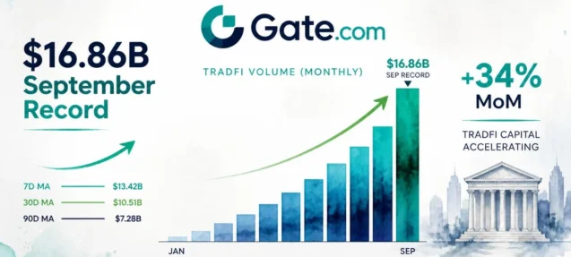 Gate’s TradFi Desk Hits $16.86B in September — A Record That Changes the Narrative