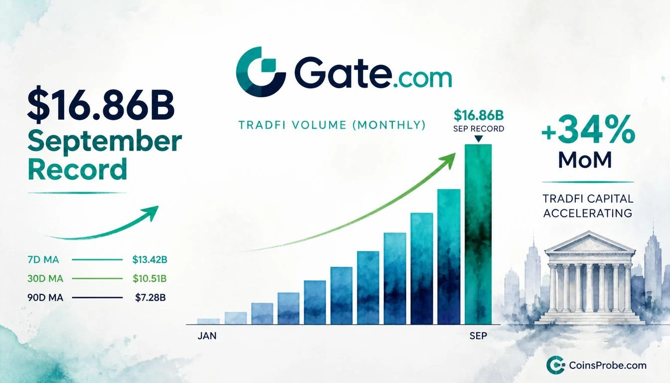 Gate’s TradFi Desk Hits $16.86B in September — A Record That Changes the Narrative