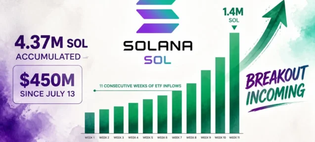 Solana ETF Inflows Hit 11 Straight Weeks — Is a Breakout Incoming?