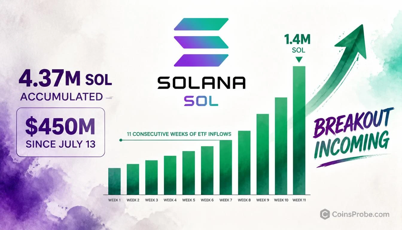 Solana ETF Inflows Hit 11 Straight Weeks — Is a Breakout Incoming?