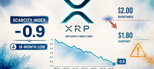 XRP Binance Scarcity Index Hits Lowest Since Jan 2025 — What It Means