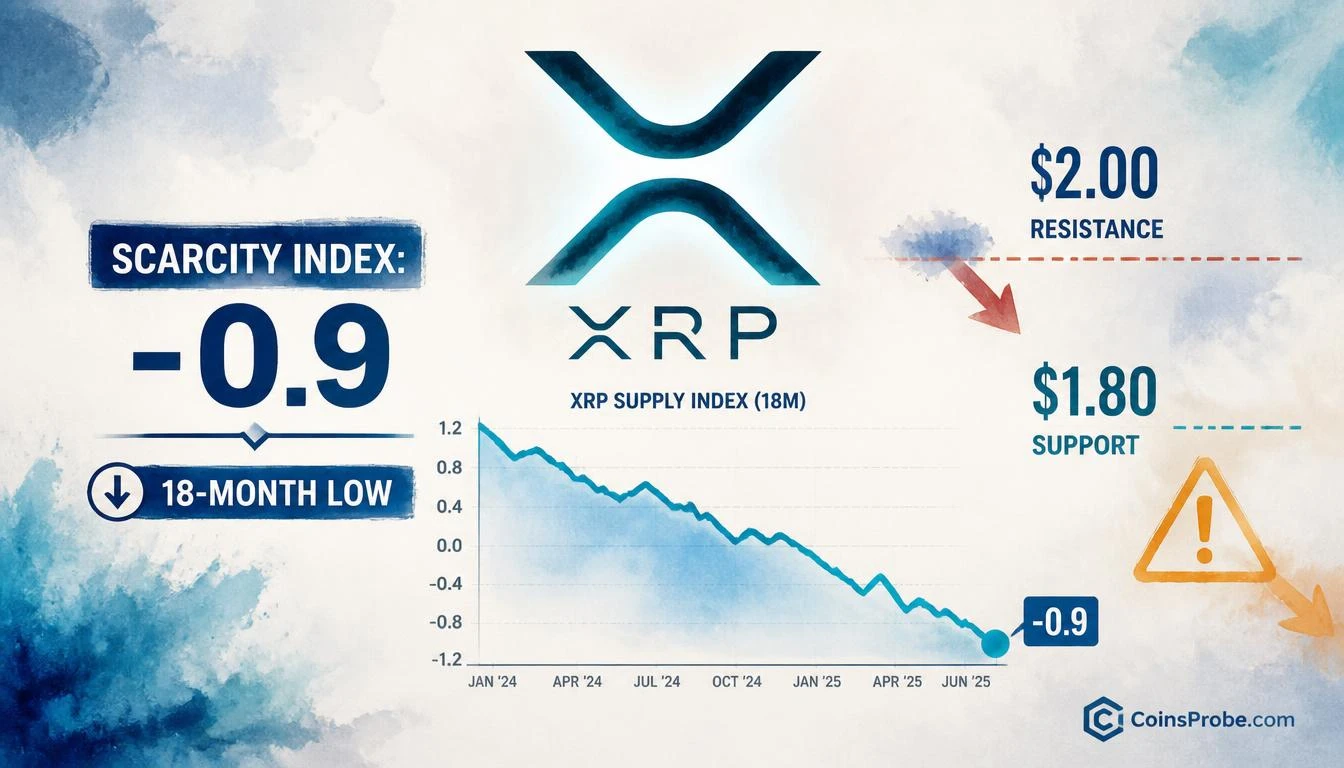 XRP Binance Scarcity Index Hits Lowest Since Jan 2025 — What It Means