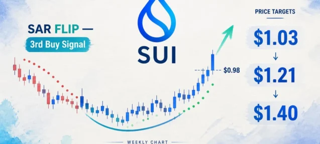 SUI Parabolic SAR Flips Bullish — $0.98 Breaks, $1.40 in Sight
