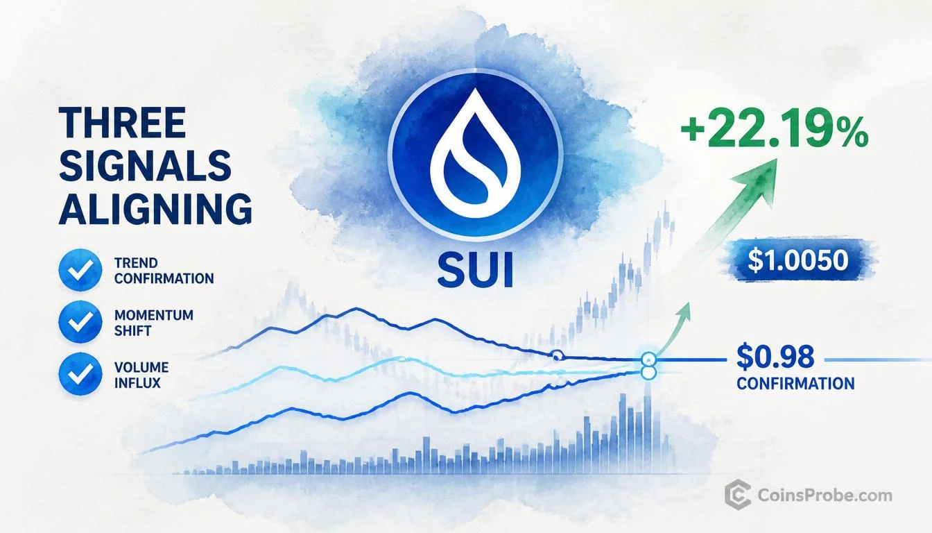 SUI Three Technical Signals Align — $0.98 Is the Confirmation Level