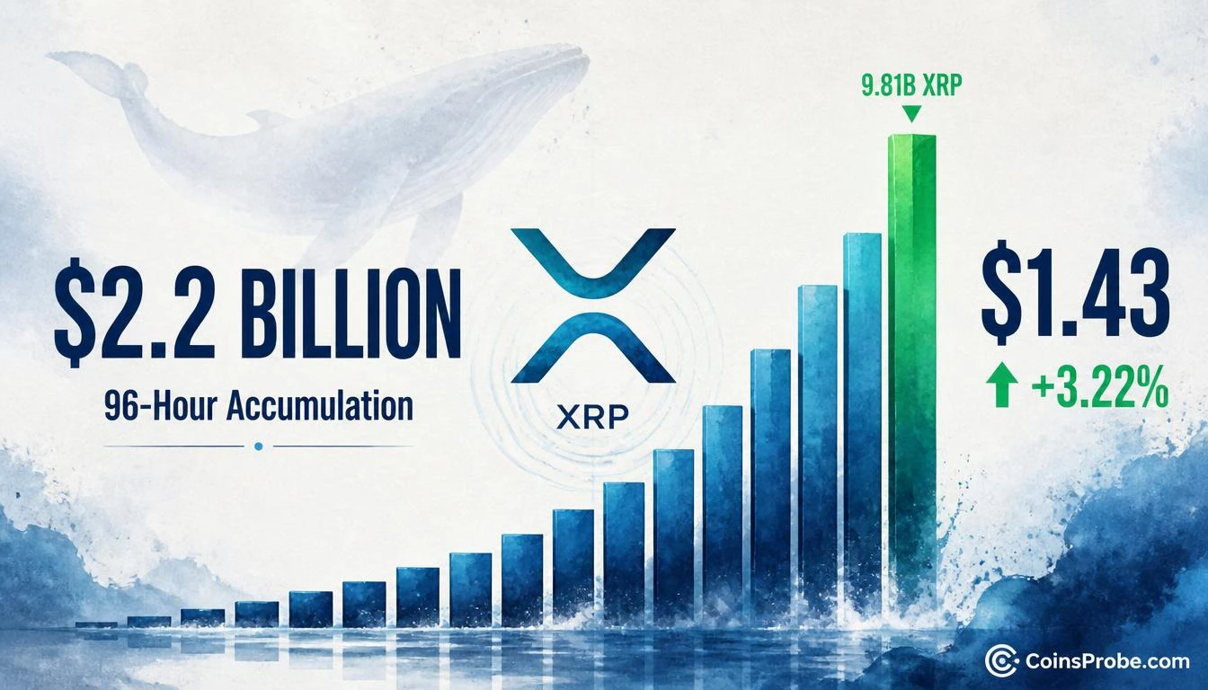 XRP Whales Accumulate $2.2B in 96 Hours — Supply Shock Building