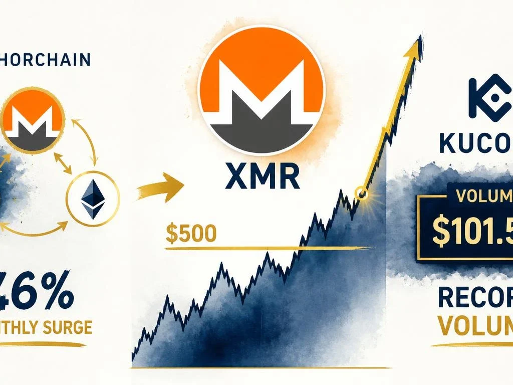 XMR Surges 6.31% to $546.44 — $101.5M Volume Signals Strong Momentum on KuCoin