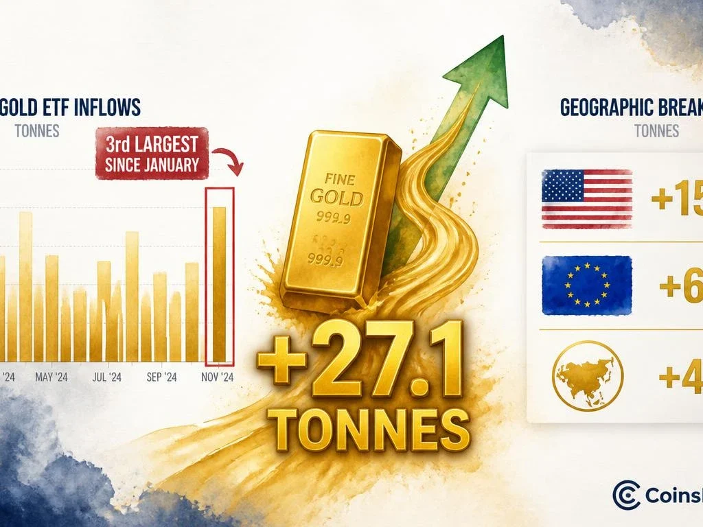 Gold ETFs Pull 27.1 Tonnes in One Week — 3rd Largest Inflow Since January