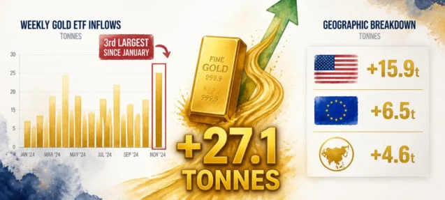 Gold ETFs Pull 27.1 Tonnes in One Week — 3rd Largest Inflow Since January