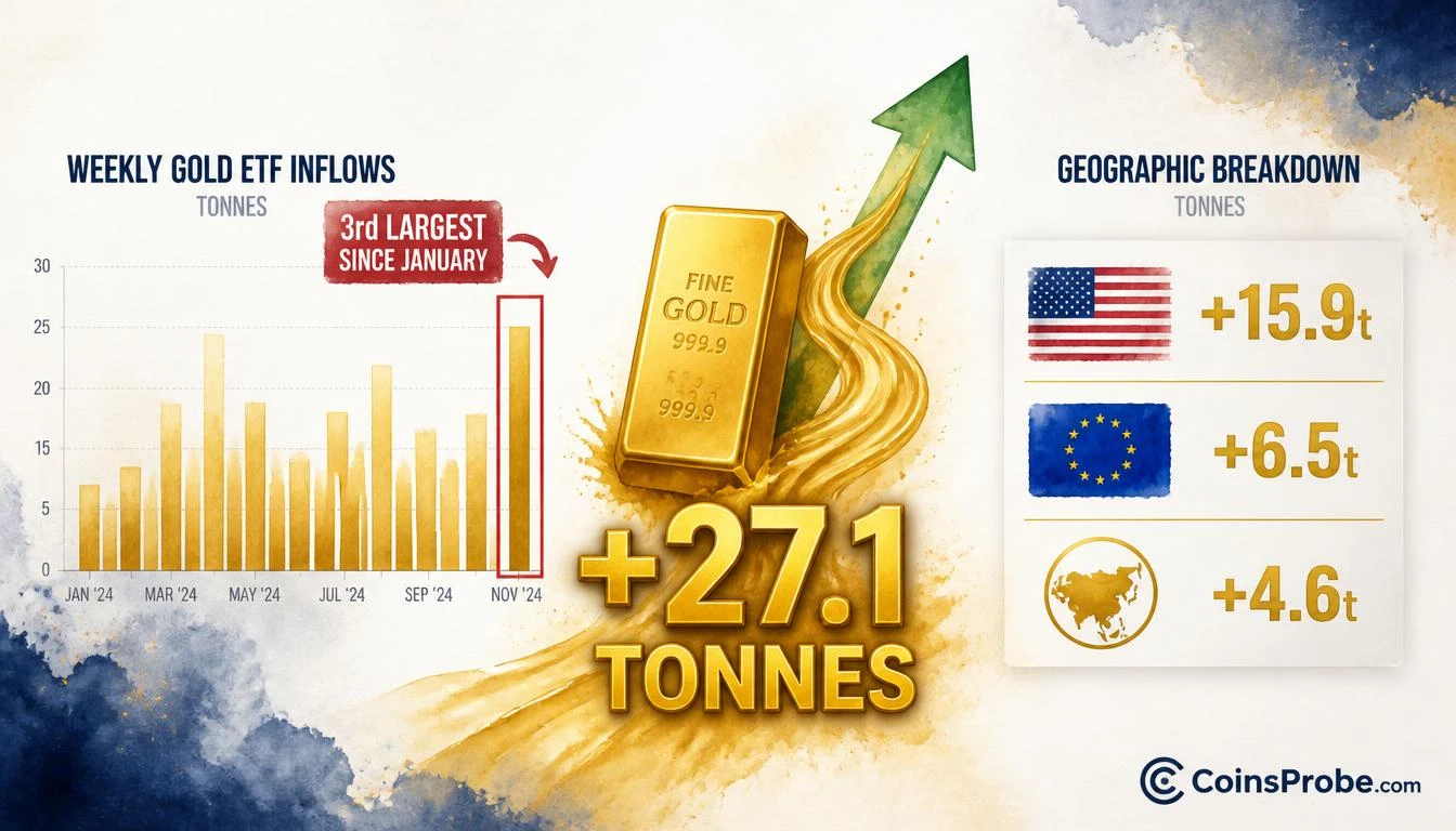 Gold ETFs Pull 27.1 Tonnes in One Week — 3rd Largest Inflow Since January