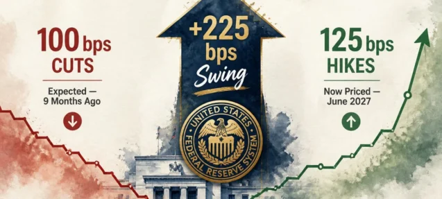 Bond Market Now Prices 4 More Rate Hikes by 2027 — A 225 bps Swing in 9 Months