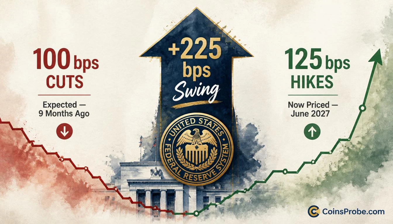 Bond Market Now Prices 4 More Rate Hikes by 2027 — A 225 bps Swing in 9 Months