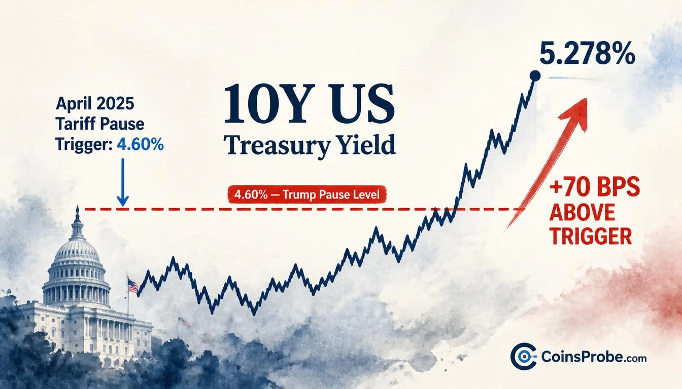 US 10Y Yield Hits 5.28% — 70 bps Above Trump’s Tariff Pause Trigger
